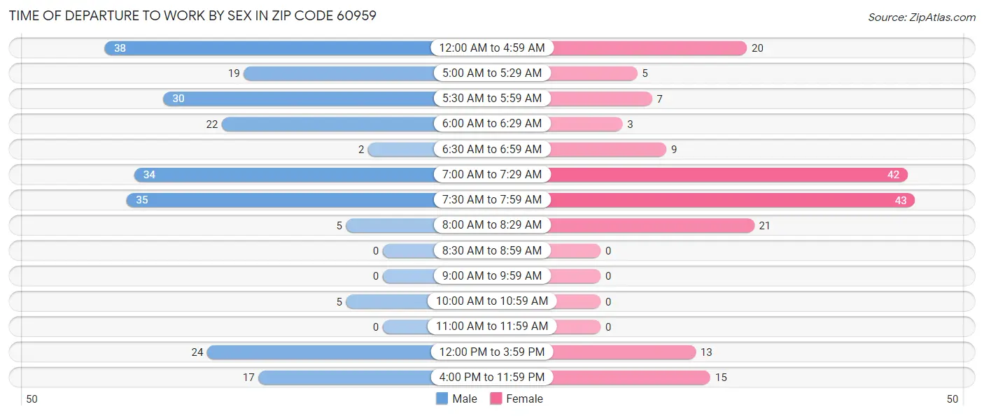 Time of Departure to Work by Sex in Zip Code 60959