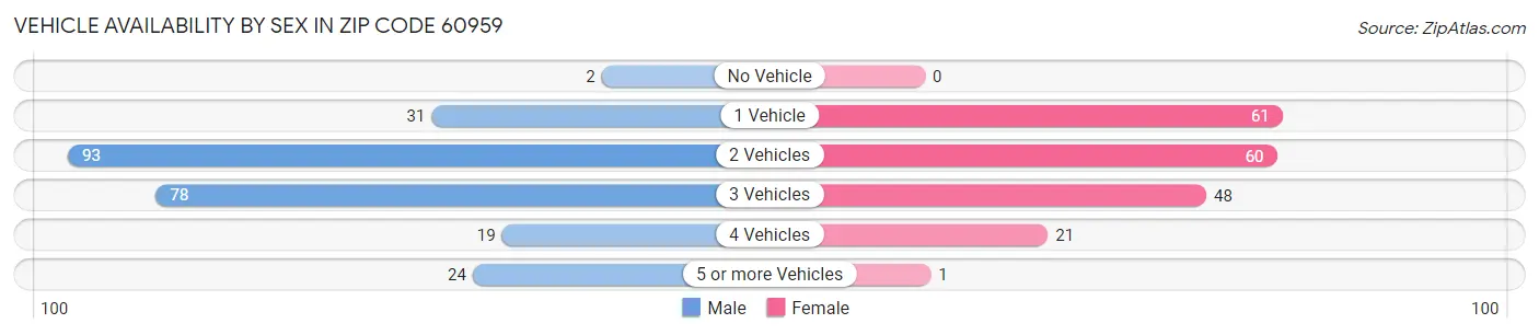 Vehicle Availability by Sex in Zip Code 60959