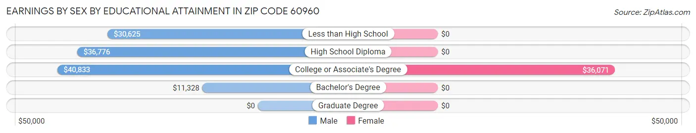 Earnings by Sex by Educational Attainment in Zip Code 60960