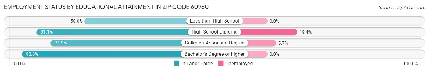 Employment Status by Educational Attainment in Zip Code 60960