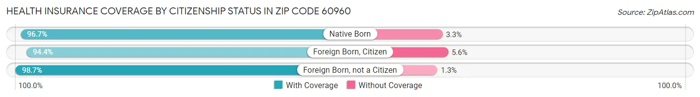 Health Insurance Coverage by Citizenship Status in Zip Code 60960