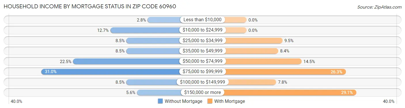 Household Income by Mortgage Status in Zip Code 60960