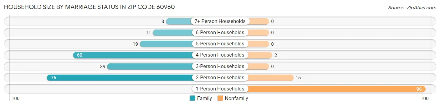 Household Size by Marriage Status in Zip Code 60960