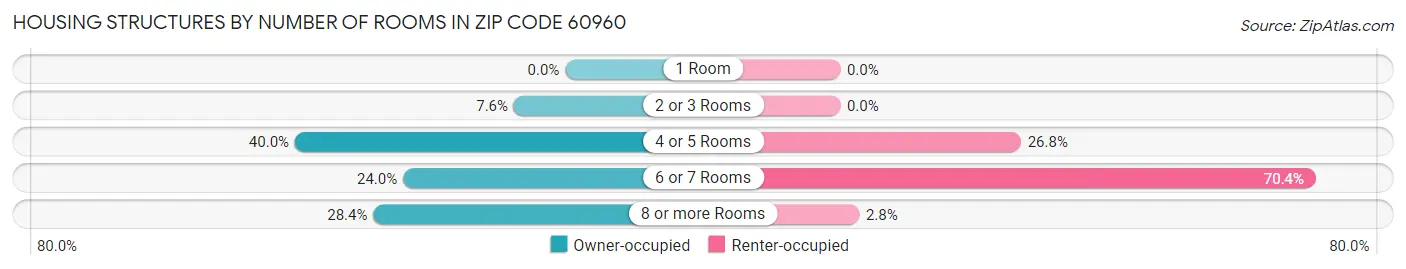 Housing Structures by Number of Rooms in Zip Code 60960