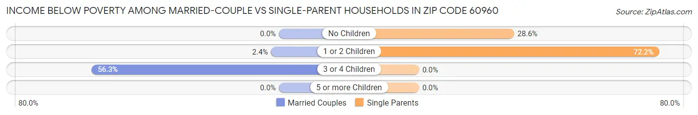 Income Below Poverty Among Married-Couple vs Single-Parent Households in Zip Code 60960