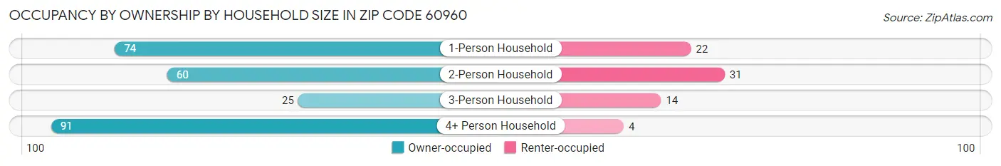 Occupancy by Ownership by Household Size in Zip Code 60960