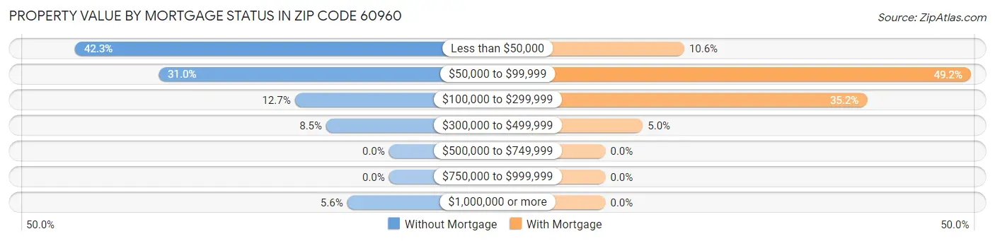 Property Value by Mortgage Status in Zip Code 60960