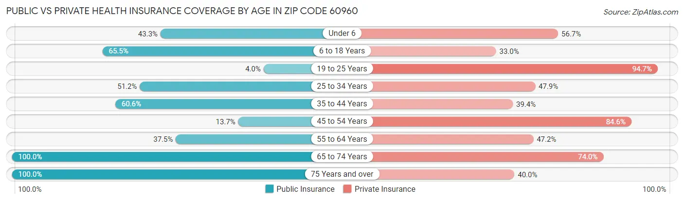 Public vs Private Health Insurance Coverage by Age in Zip Code 60960