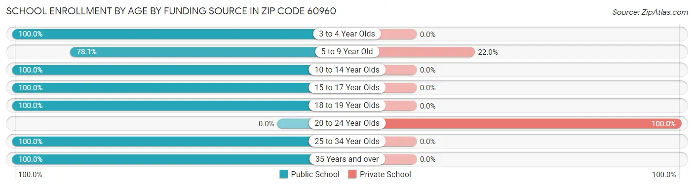 School Enrollment by Age by Funding Source in Zip Code 60960