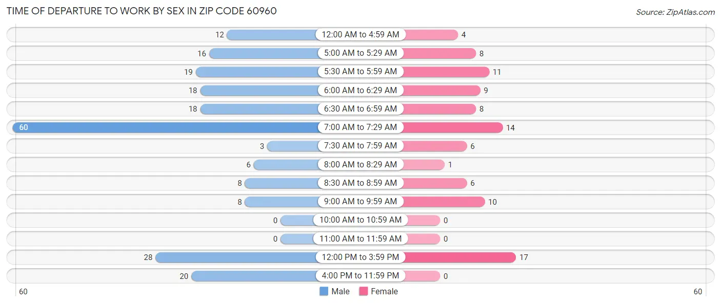 Time of Departure to Work by Sex in Zip Code 60960