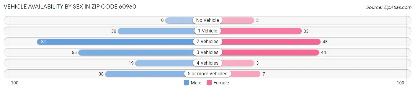 Vehicle Availability by Sex in Zip Code 60960