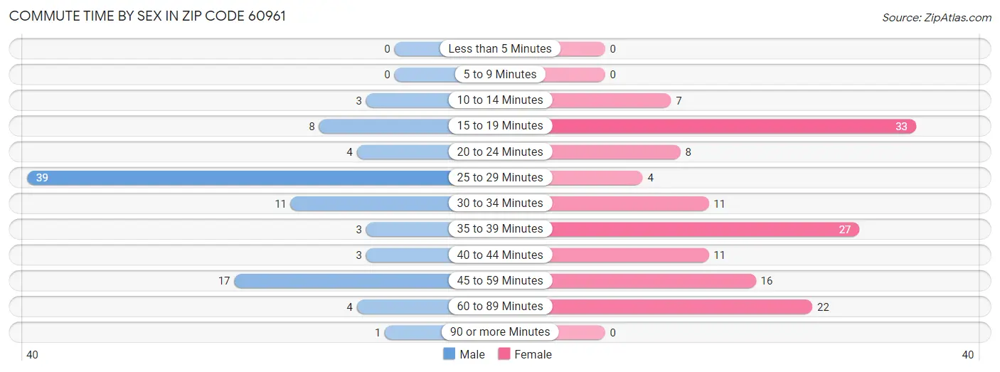 Commute Time by Sex in Zip Code 60961