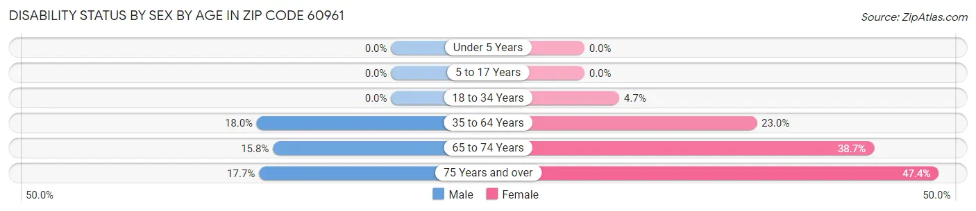 Disability Status by Sex by Age in Zip Code 60961