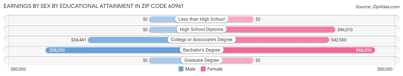 Earnings by Sex by Educational Attainment in Zip Code 60961