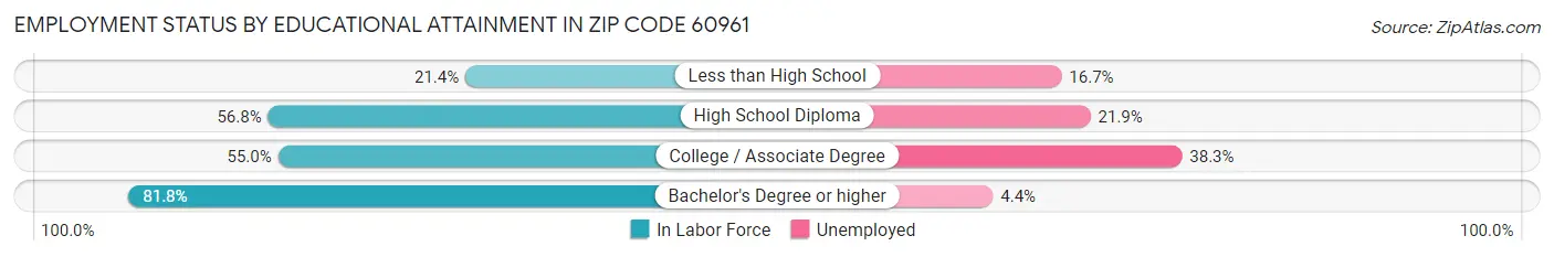 Employment Status by Educational Attainment in Zip Code 60961