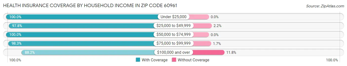 Health Insurance Coverage by Household Income in Zip Code 60961