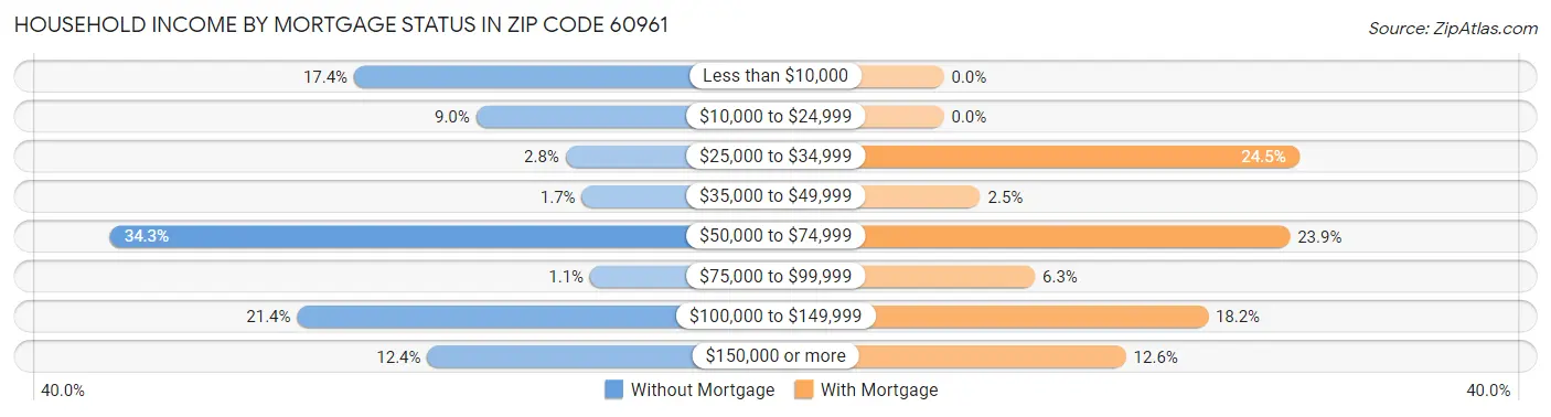 Household Income by Mortgage Status in Zip Code 60961