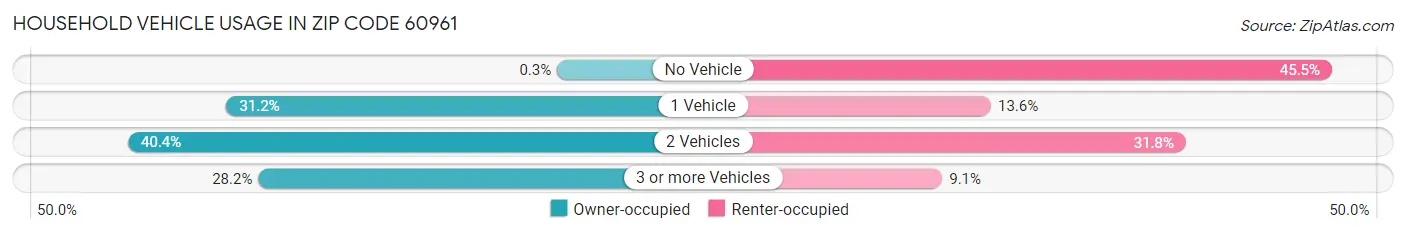 Household Vehicle Usage in Zip Code 60961