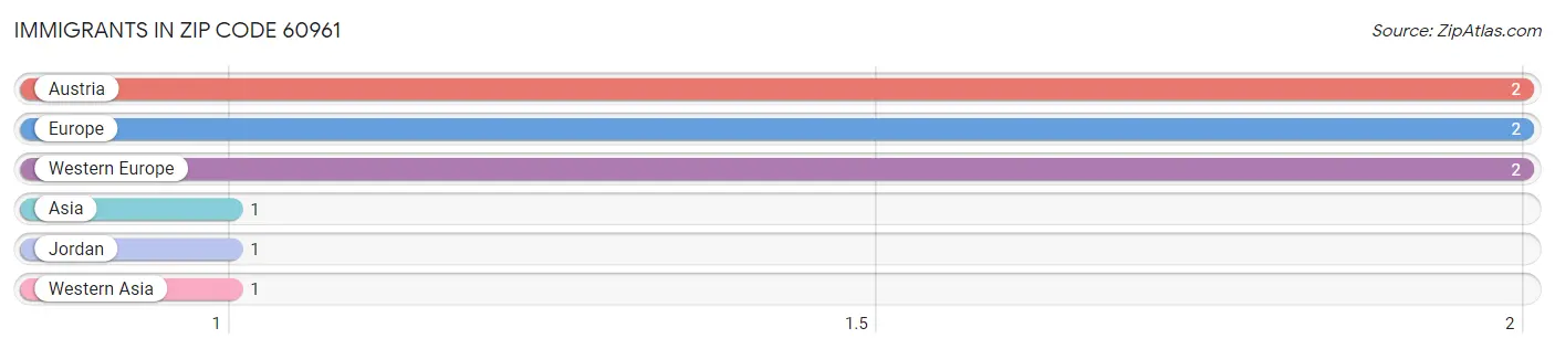 Immigrants in Zip Code 60961