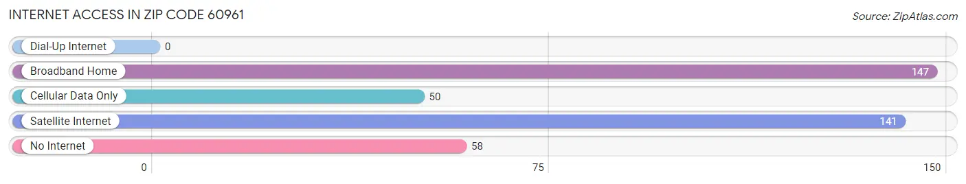 Internet Access in Zip Code 60961