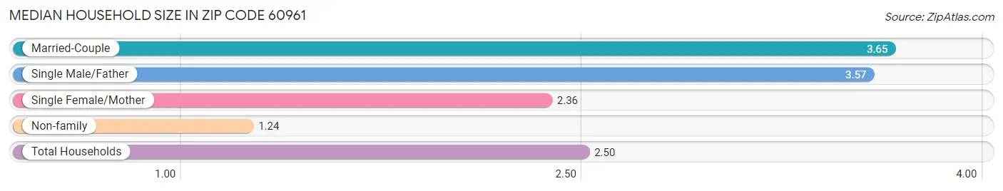 Median Household Size in Zip Code 60961