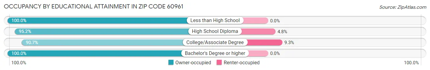 Occupancy by Educational Attainment in Zip Code 60961