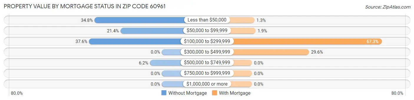 Property Value by Mortgage Status in Zip Code 60961