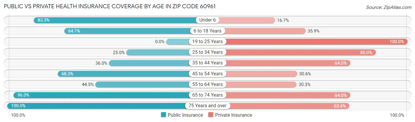Public vs Private Health Insurance Coverage by Age in Zip Code 60961