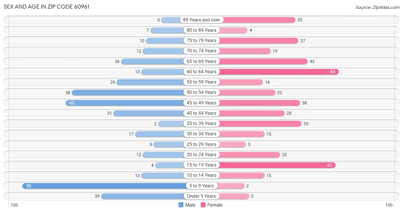 Sex and Age in Zip Code 60961