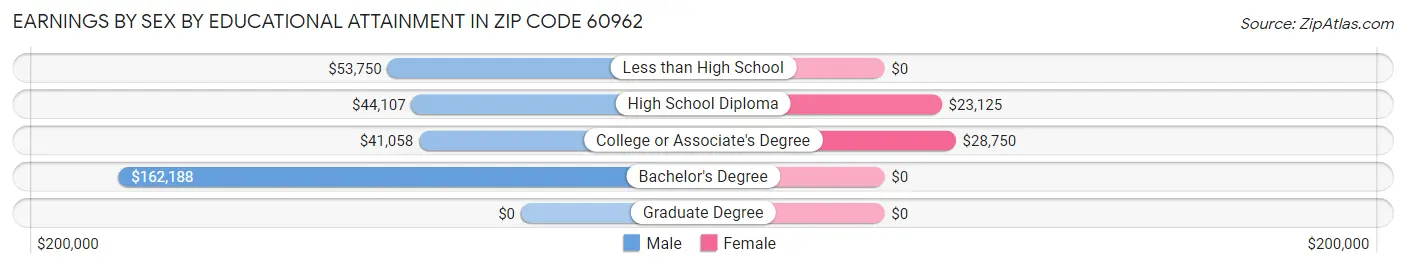 Earnings by Sex by Educational Attainment in Zip Code 60962