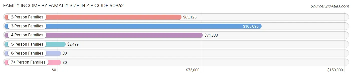 Family Income by Famaliy Size in Zip Code 60962