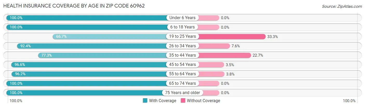Health Insurance Coverage by Age in Zip Code 60962