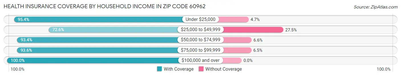 Health Insurance Coverage by Household Income in Zip Code 60962