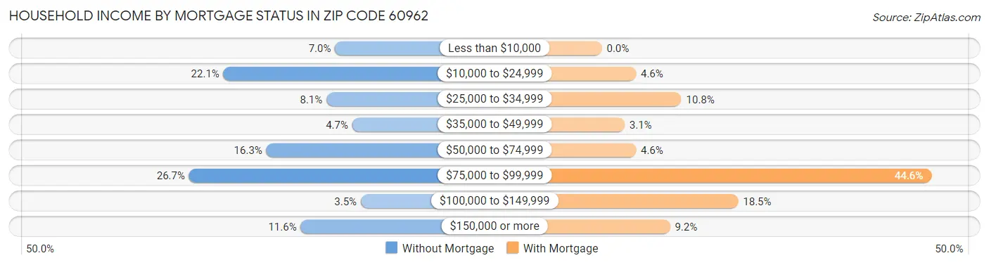 Household Income by Mortgage Status in Zip Code 60962