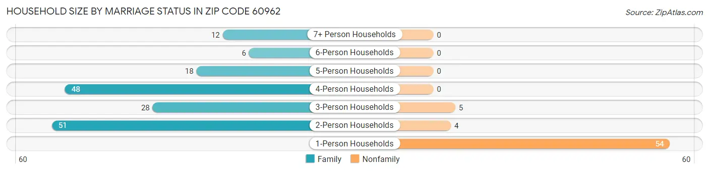 Household Size by Marriage Status in Zip Code 60962