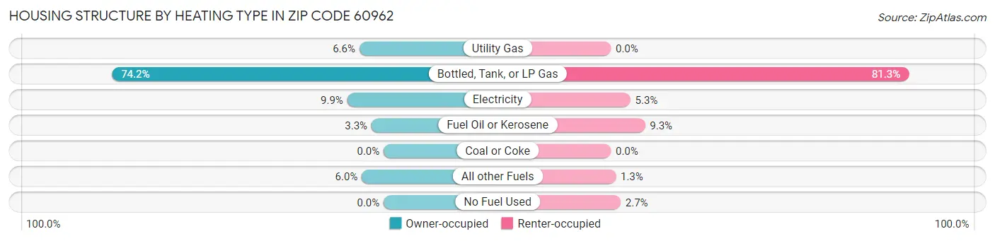 Housing Structure by Heating Type in Zip Code 60962