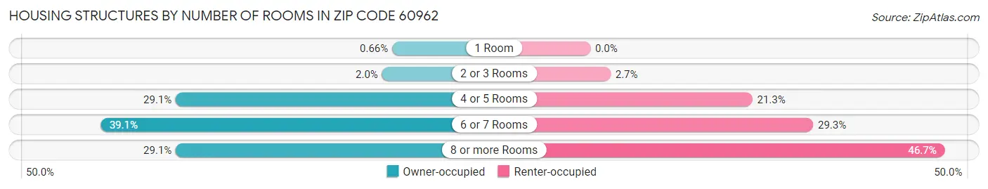 Housing Structures by Number of Rooms in Zip Code 60962