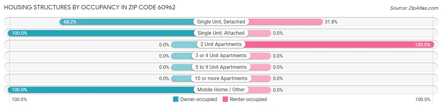 Housing Structures by Occupancy in Zip Code 60962