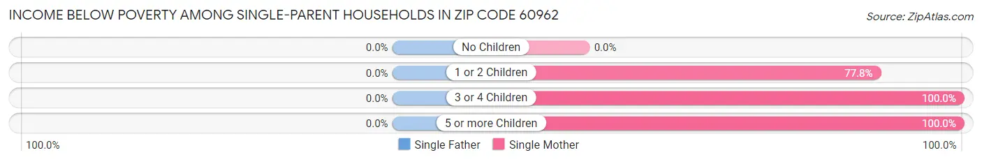 Income Below Poverty Among Single-Parent Households in Zip Code 60962