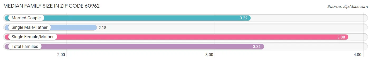 Median Family Size in Zip Code 60962