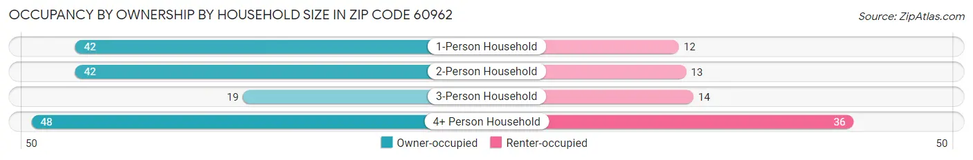 Occupancy by Ownership by Household Size in Zip Code 60962