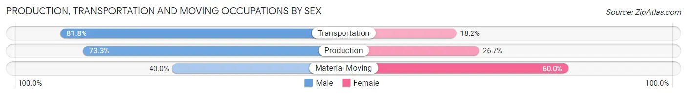 Production, Transportation and Moving Occupations by Sex in Zip Code 60962