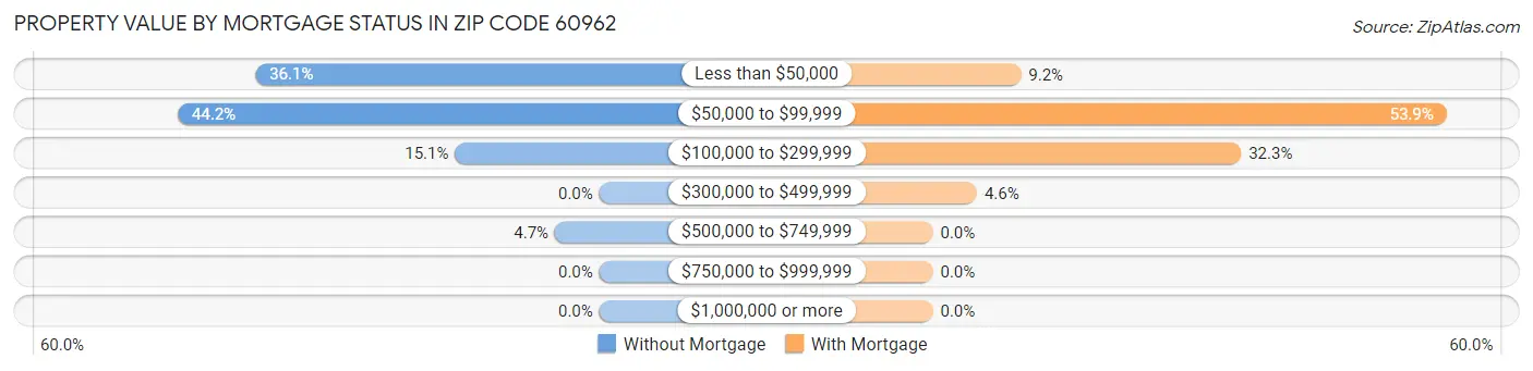 Property Value by Mortgage Status in Zip Code 60962