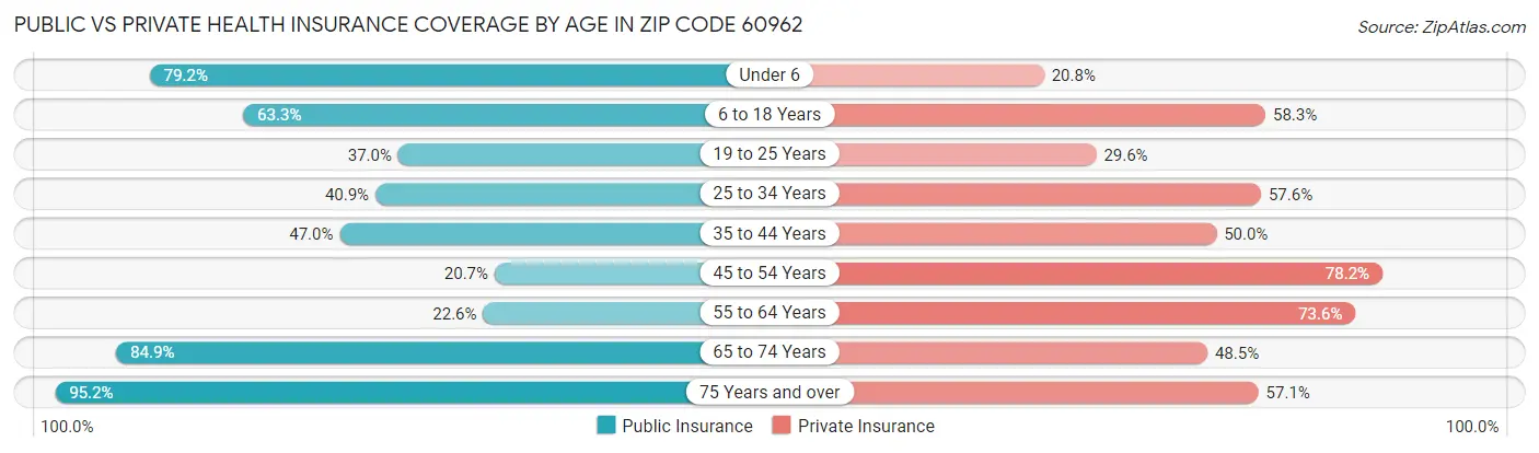 Public vs Private Health Insurance Coverage by Age in Zip Code 60962