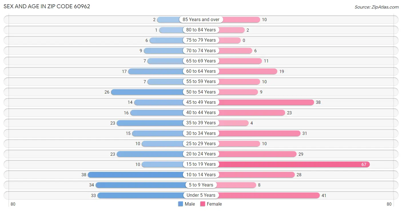 Sex and Age in Zip Code 60962