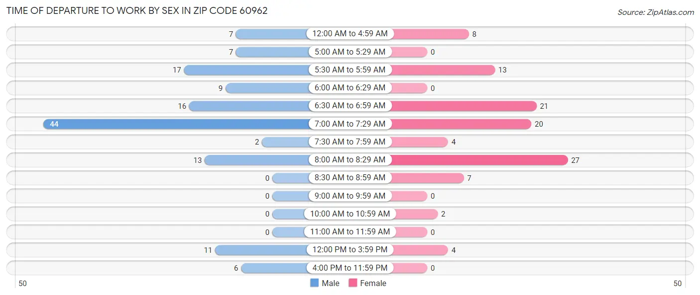 Time of Departure to Work by Sex in Zip Code 60962