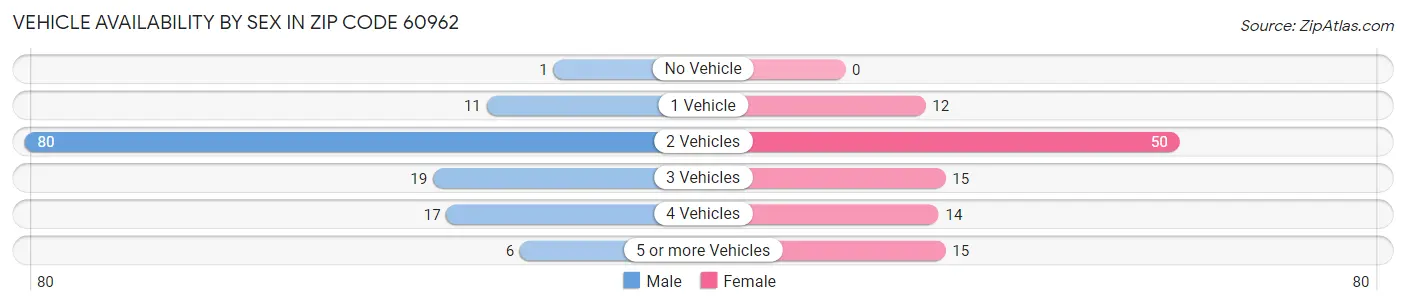 Vehicle Availability by Sex in Zip Code 60962