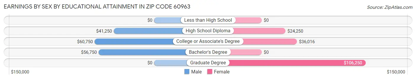 Earnings by Sex by Educational Attainment in Zip Code 60963
