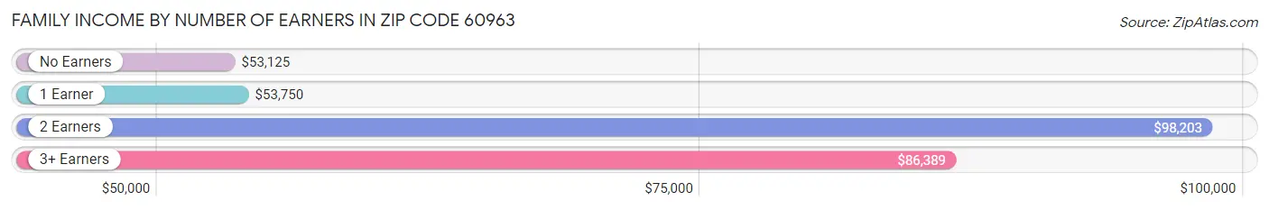 Family Income by Number of Earners in Zip Code 60963