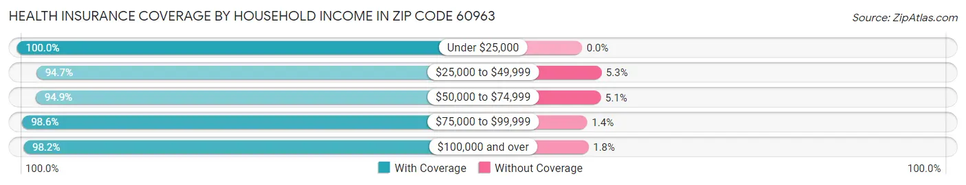 Health Insurance Coverage by Household Income in Zip Code 60963
